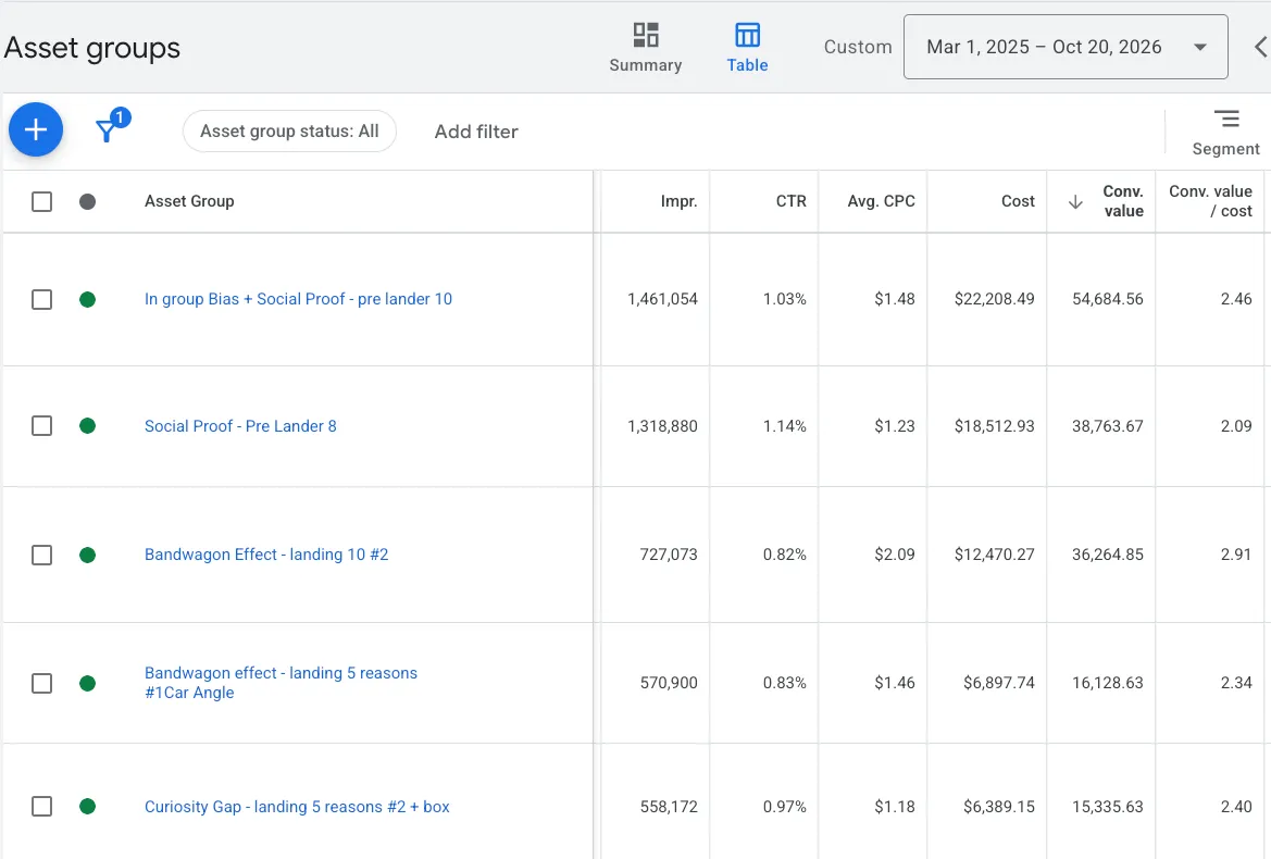 Social proof, bandwagon e curiosity gap sulle landing