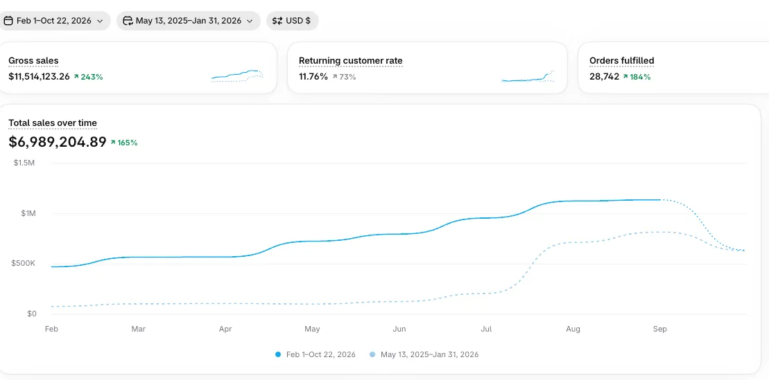 Vendite totali, feb – ott 2026: +165% sul periodo precedente