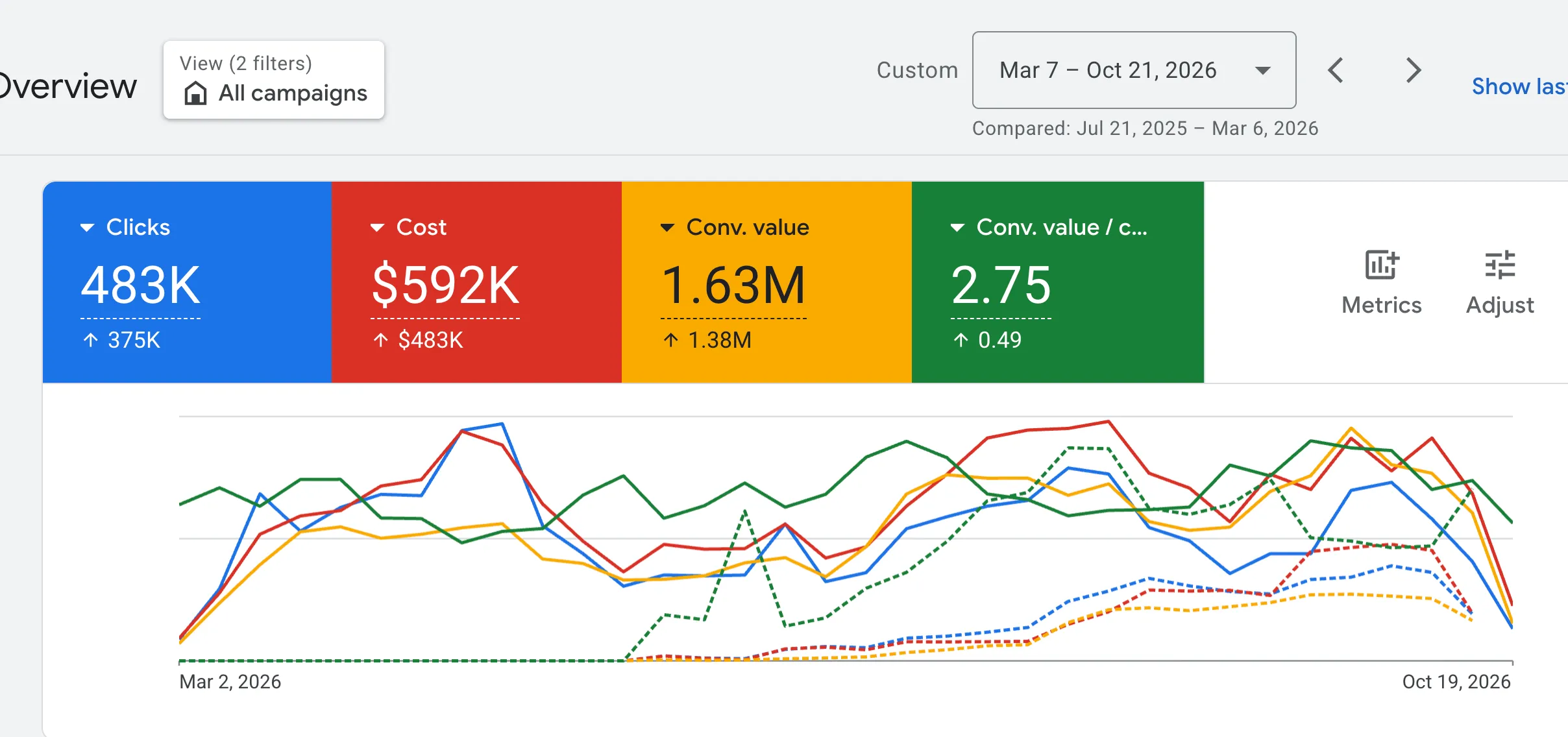 Mar – Oct 2026 vs the previous months: $592K spend, $1.63M in sales, 2.75x return