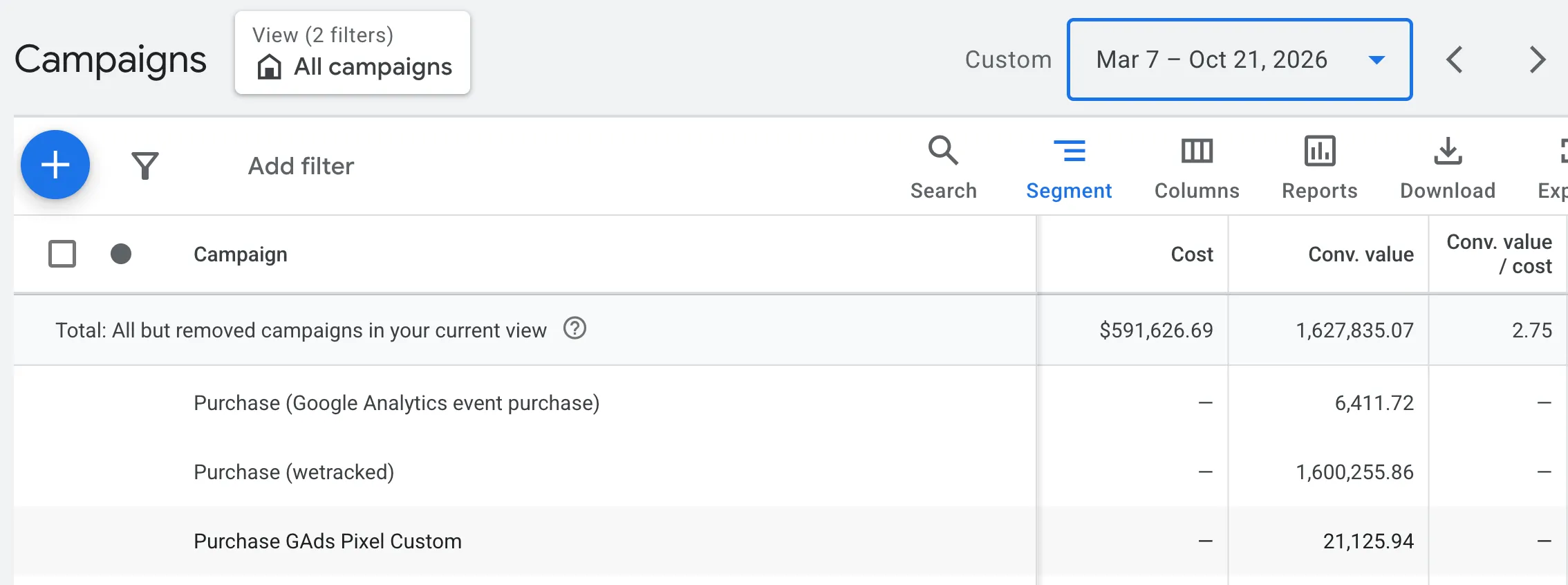 Campaign detail, Mar – Oct 2026: $591,626 spend, $1,627,835 conversion value, 2.75x return