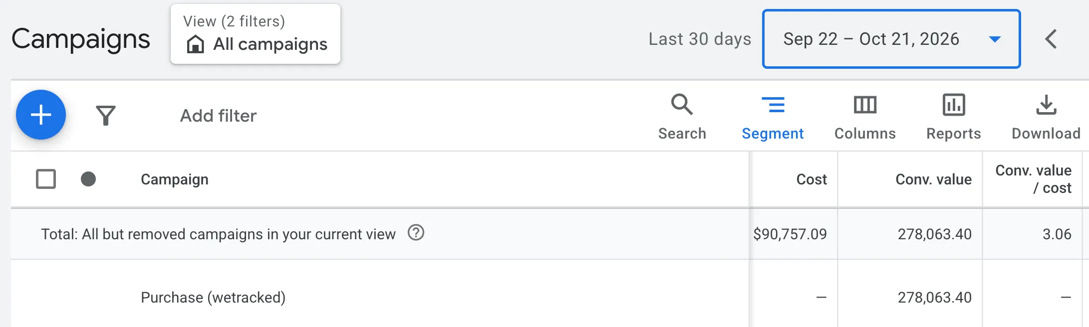 Campaign detail, last 30 days: $90,757 spend, $278,063 conversion value, 3.06x return
