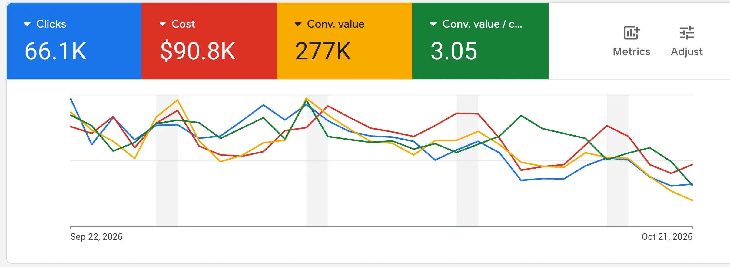 Last 30 days: $90.8K spend, 3.05x return